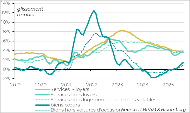 The acceleration in prices is somewhat exaggerated by temporary factors.