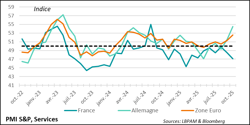 Le rebond des services dans la zone euro est freiné par la France