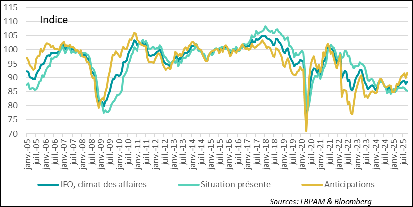 Allemagne : l’indice IFO confirme des perspectives économiques favorables 