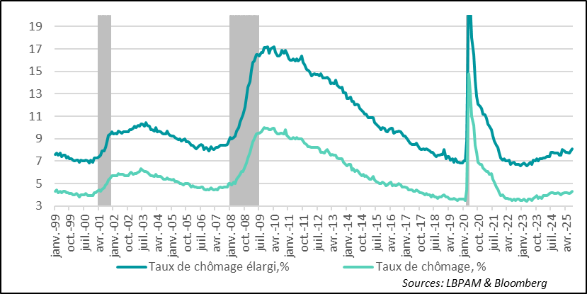 The labor market is weakening