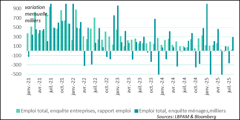 Des créations d’emplois en net repli selon l’enquête auprès des entreprises