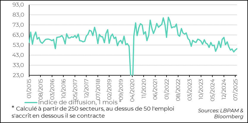 Croissance américaine : résilience à court terme, incertitudes à moyen terme
