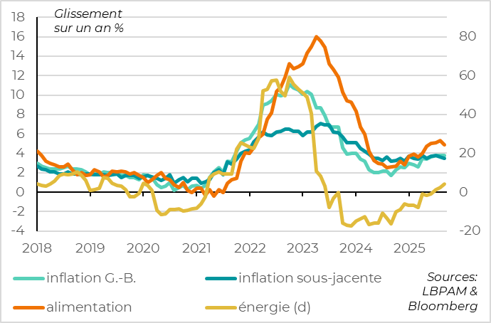 L’inflation se stabilise en septembre