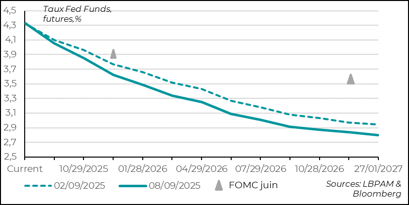 Le marché anticipe désormais près de trois baisses de taux d’ici la fin 2025.