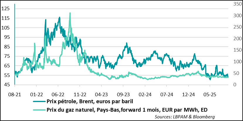 La confiance des entreprises allemandes atteint son plus haut niveau depuis début 2022.