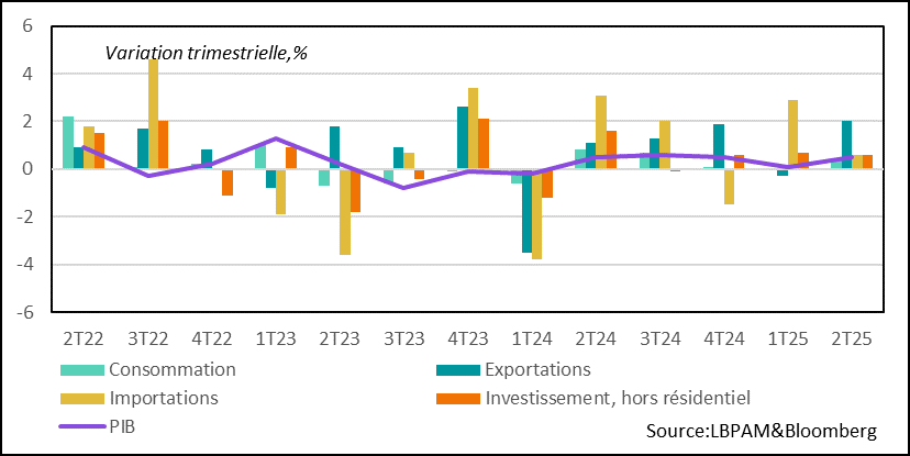 La croissance japonaise ressort plus solide que prévu au 2T25