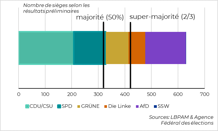 Germany: Towards a two-party grand coalition without a super-majority of centrist parties