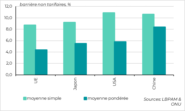 Barrières non-tarifaires : elles sont au moins aussi élevées aux USA que pour l’UE