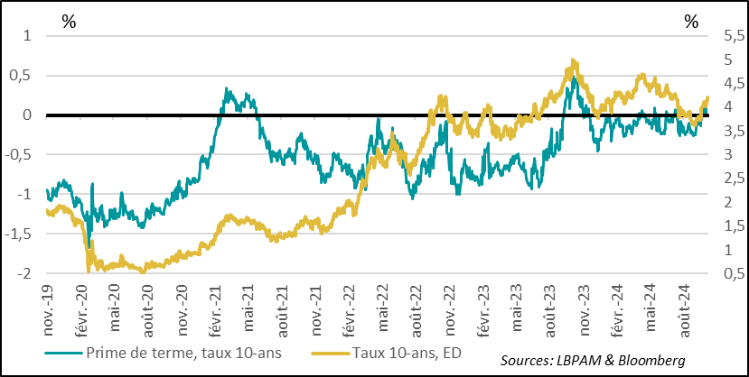 United States:  The rise in the term premium, which is once again in positive territory, largely explains the rise in long-term rates.