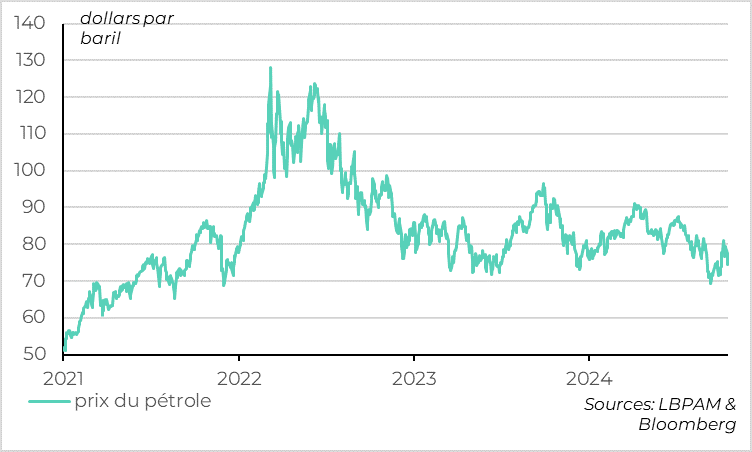 World: oil price premium eases this week