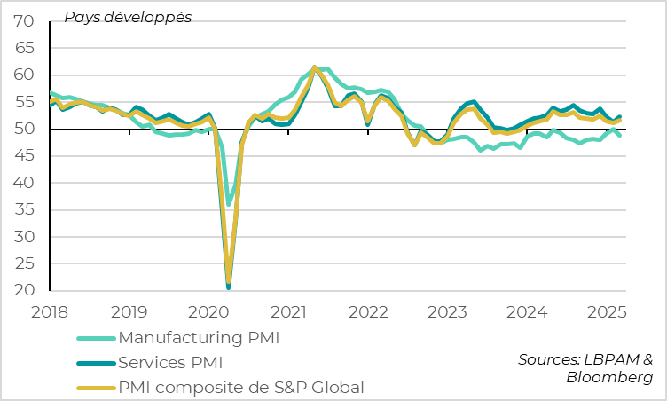 Developed countries: Global PMI stabilizes but manufacturing PMI falls again