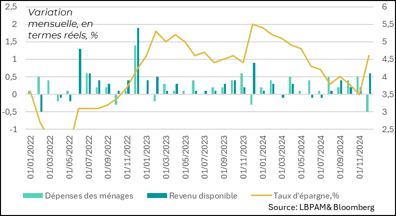 États-Unis : La consommation baisse fortement en janvier, notamment à cause de mauvaises conditions climatiques une correction de la forte hausse fin 2024
