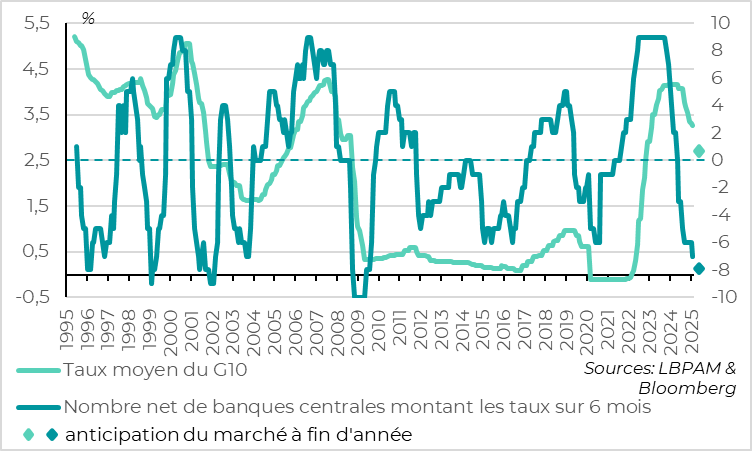 Central bank: cycle of across-the-board rate cuts continues