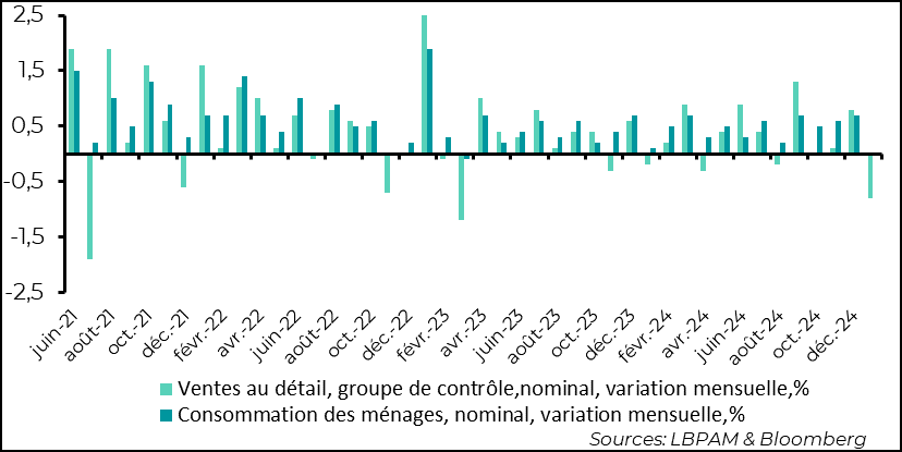Etats-Unis :  Forte contraction des ventes au détail en janvier, la plus forte depuis début 2023