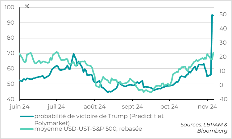 United States:  Markets reasonably factor in Trump's likely victory