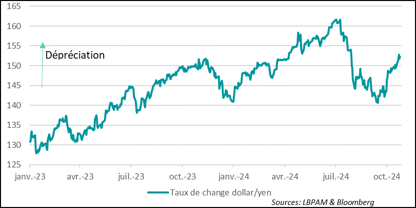 Japon :  Le yen pourrait continuer à subir une pression à la baisse à l’issue des élections
