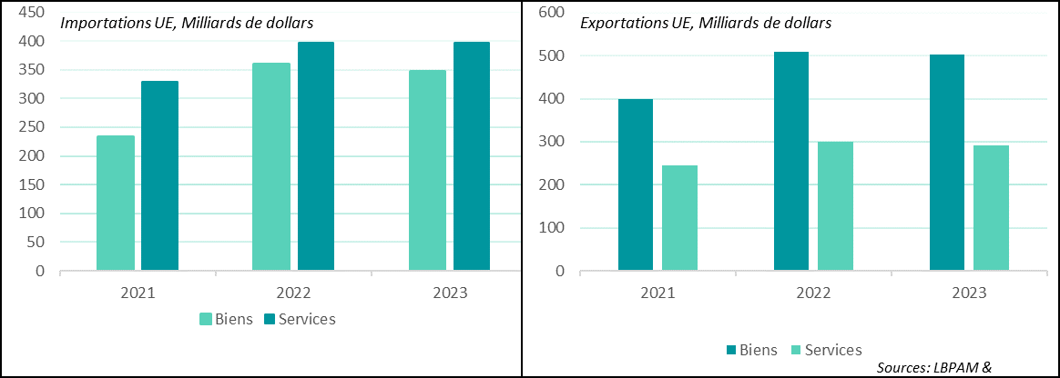 European Union: trade between the EU and the USA is the largest in the world