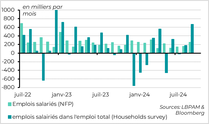 United States: employment accelerates to 6-month high in September