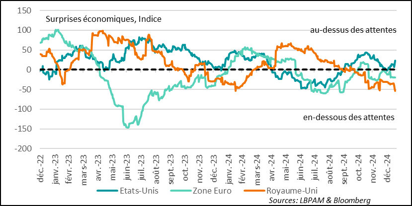 United States: economic surprises start to rise again in the United States