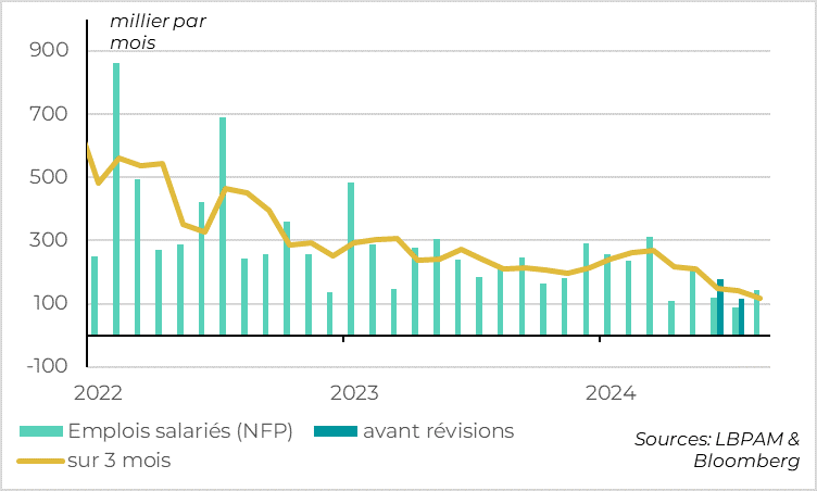 United States: employment slows but remains positive