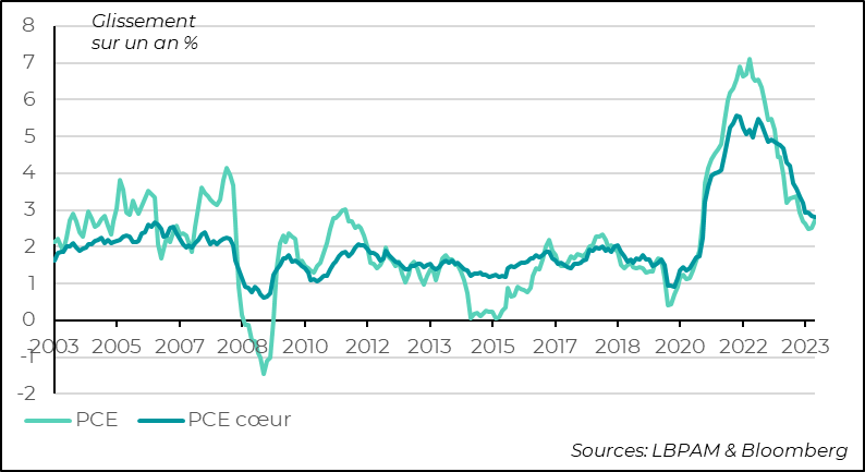 Etats-Unis : Le PCE confirme la décélération lente de l’inflation aux Etats-Unis.