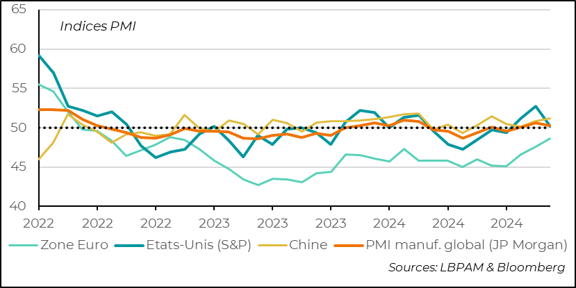 Global industrial activity: S&P manufacturing PMI surveys show a slowdown in activity in March, particularly in the US 