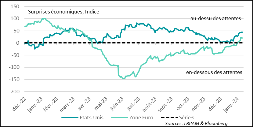 Graphique sur les données économiques