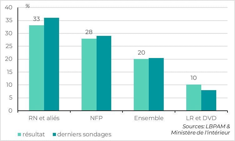 France : Les résultats du 1er tour des élections législatives sont en ligne avec les attentes