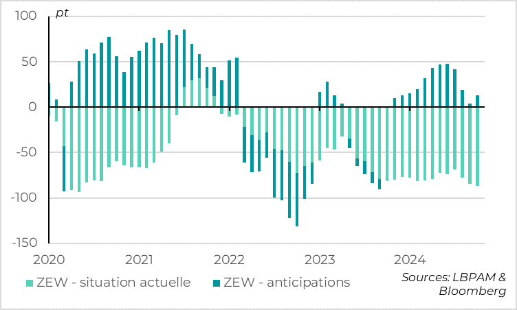 Germany: investor confidence recovers slightly in October