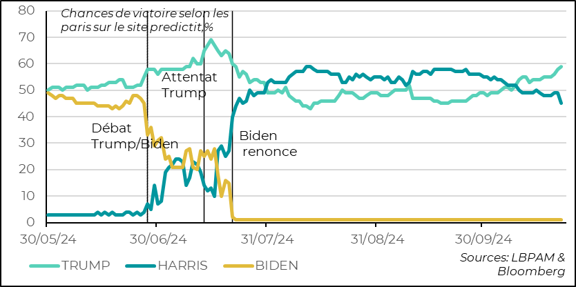United States: D. Trump takes the lead in the presidential race according to online betting, but without regaining the high points after the attack on his person