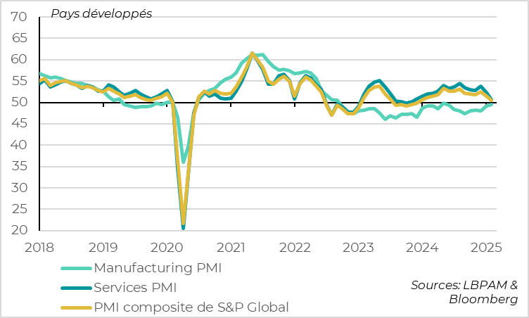 World: PMIs fall sharply in services but rise again in industry