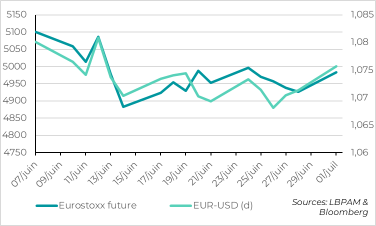 France : Les actifs Français et Européens rebondissent légèrement ce matin