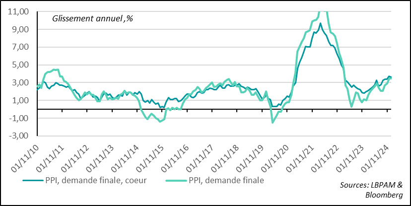Etats-Unis :  Même si les prix de production ont connu une progression encore forte en janvier, les composantes qu’interviennent dans le calcul du PCE se sont modérées