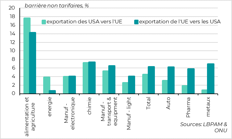 Barrières non-tarifaires : l’UE limite davantage les importations agricoles, mais pas le tout reste