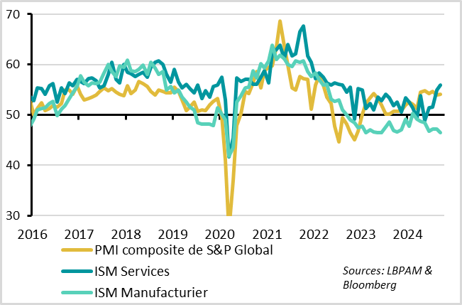 USA: ISM services at 2-year high in October