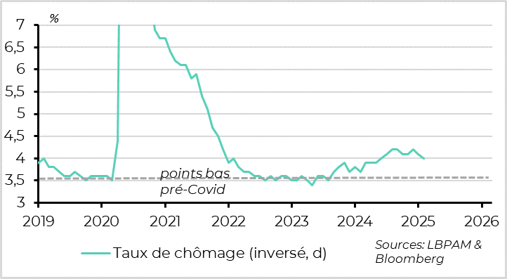 United States: unemployment rate falls back to 4% after rising in 2024 