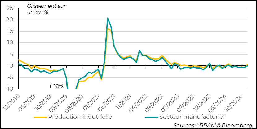 United States: industrial production rebounds sharply in December