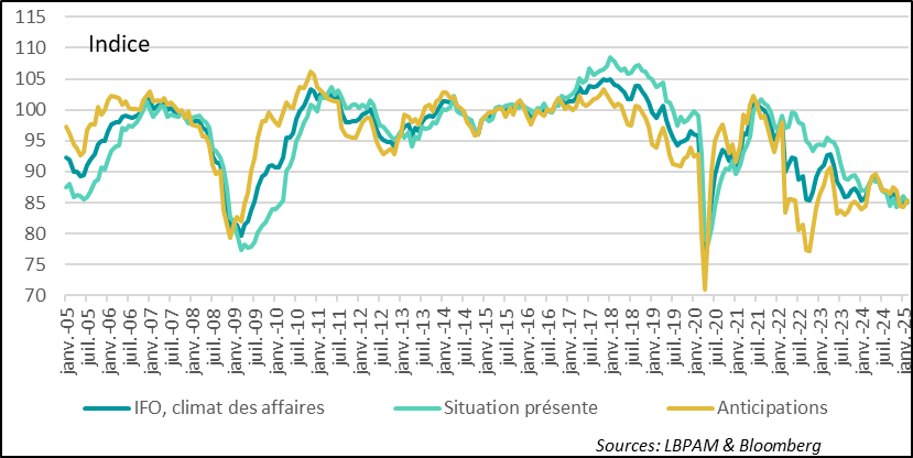 Allemagne : L’enquête de l’IFO pour février a montré un léger sursaut des opinions favorables sur les perspectives, mais le niveau des indices reste historiquement bas