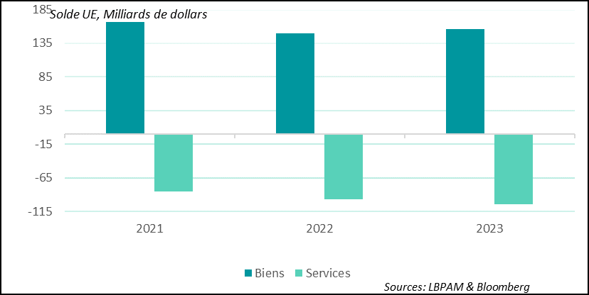 European Union: Europe has a trade surplus in goods with the United States and a deficit in services
