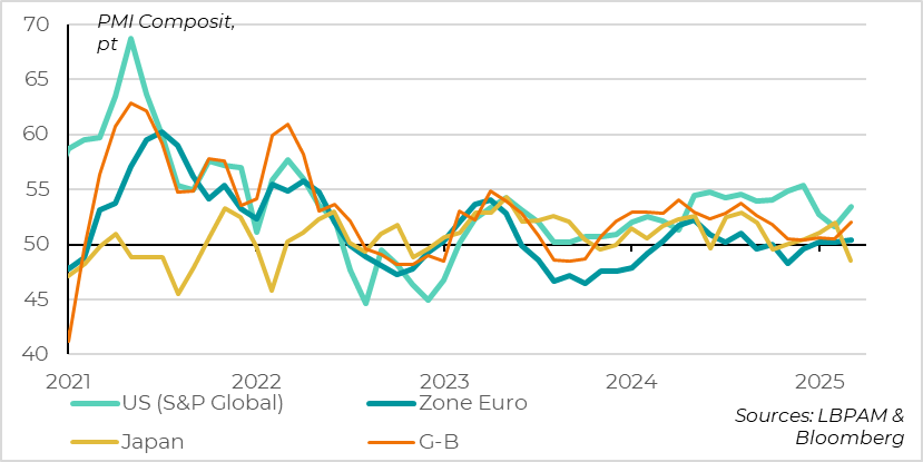 Developed countries: PMI rebounds in the Anglo-Saxon world but falls in Japan