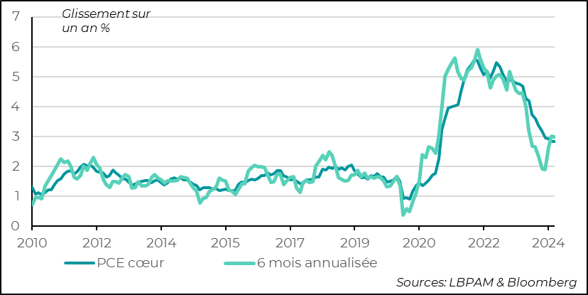 Etats-Unis : L’inflation cœur décélère lentement comme l’indique le changement de tendance des mesures de plus court terme