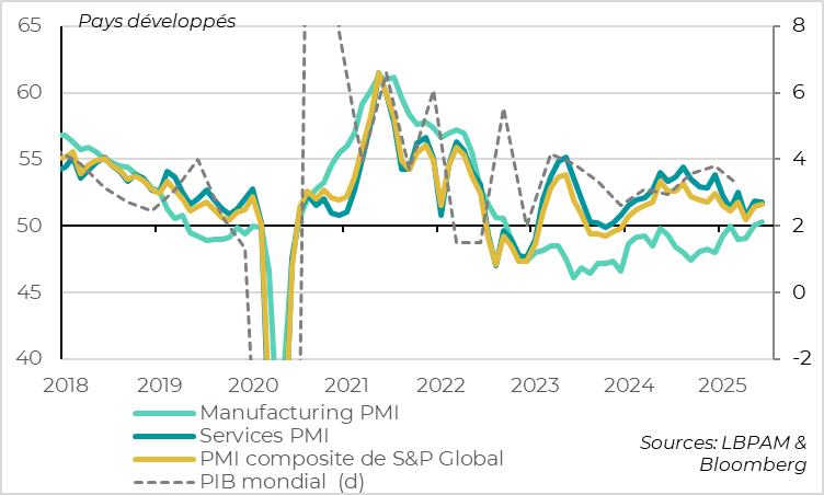 Pays développés : le PMI est stable en juin après son rebond de mai
