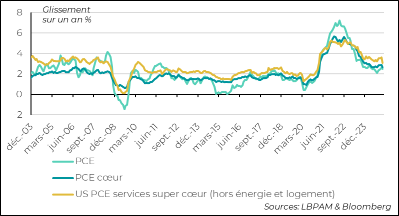 États-Unis : Le PCE ressort comme attendu, avec une bonne nouvelle sur la décélération de l’inflation dans les services
