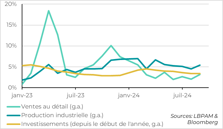 China: business picks up slightly in September