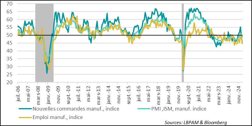 United States: March ISM survey shows industrial activity back in contraction zone 