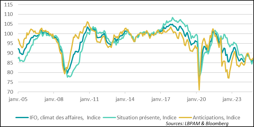 Zone-Euro :  L’enquête de l’IFO sur le climat des affaires en Allemagne montre enfin une légère amélioration, même si l’activité reste déprimée