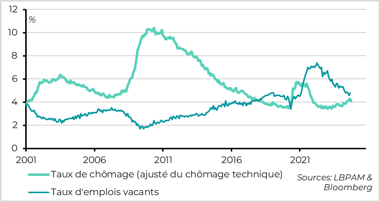 United States: unemployment rate cancels out summer rise