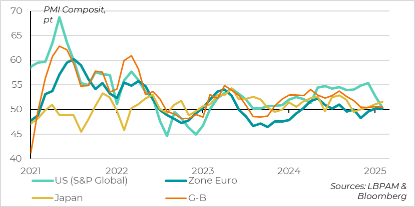World: US PMIs fall back into line, very quickly