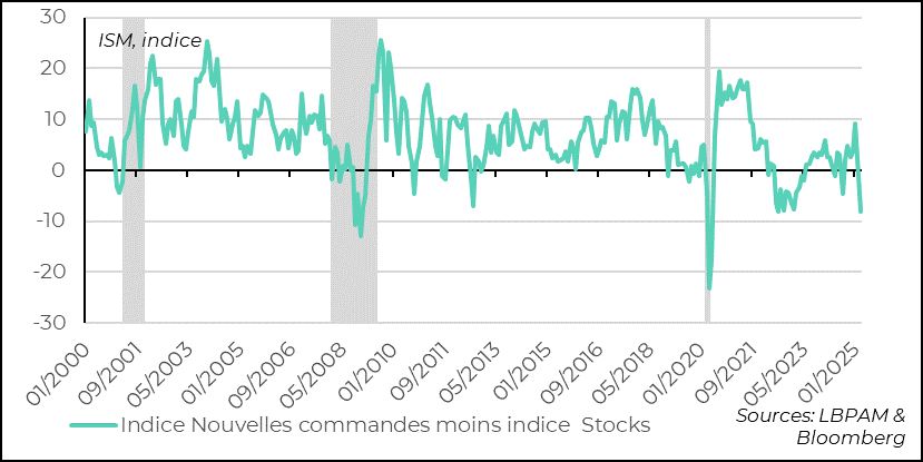 United States: the cyclical indicator, the difference between the new orders index and the inventory index, points to a pronounced deterioration in activity