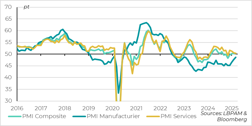 Euro zone: PMI remains just above the 50-point mark in March